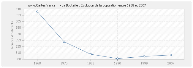 Population La Bouteille